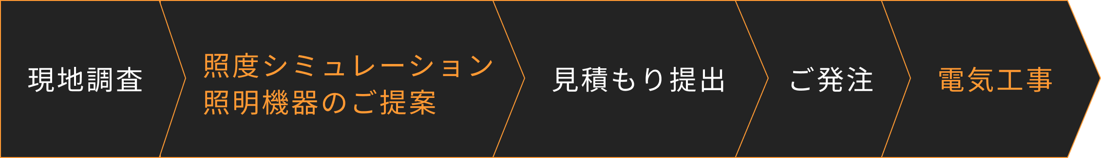 調査から電気工事までのフロー